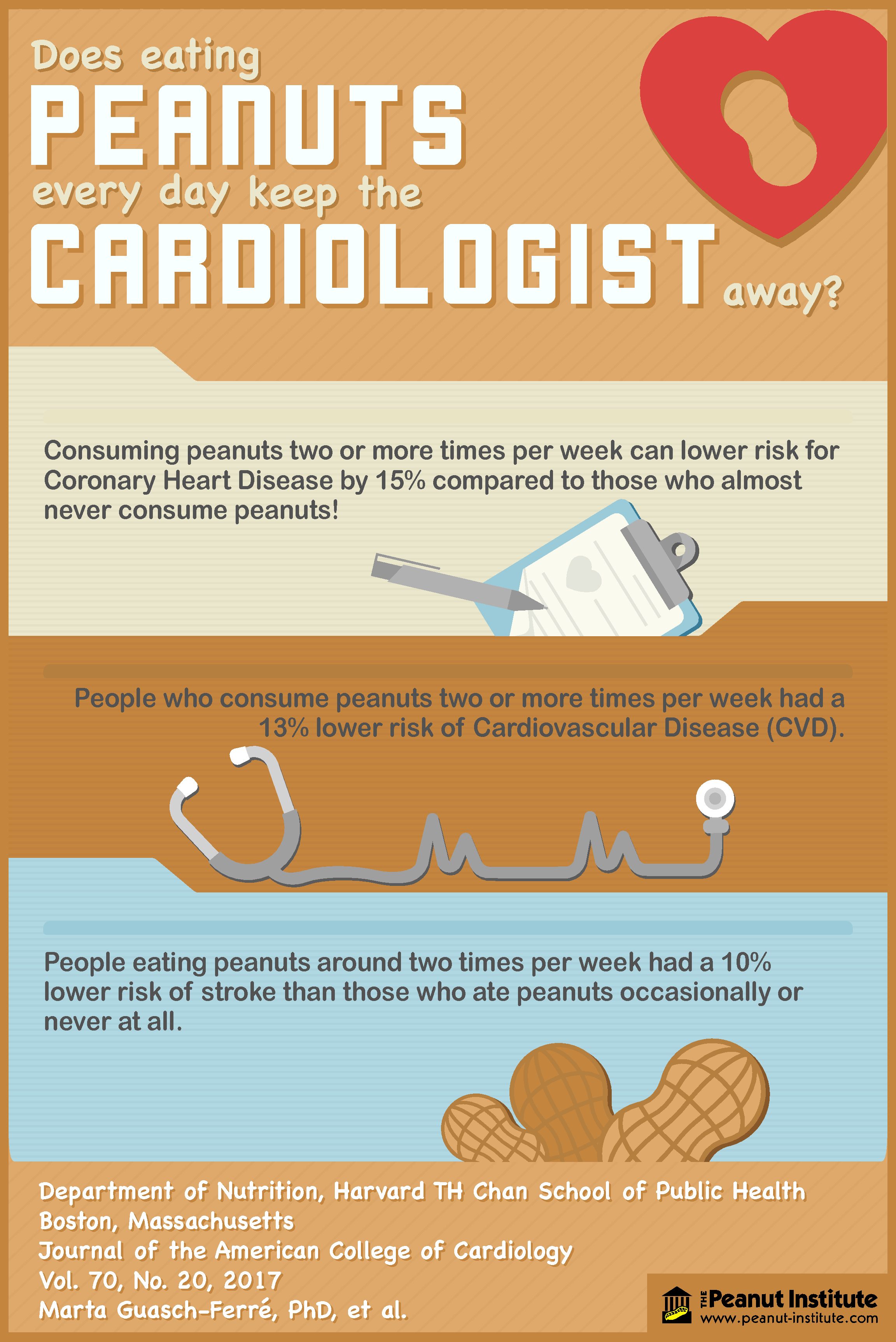 Peanuts Lower Risk of Coronary Heart Disease